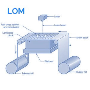 tipo-de-impresora-3d-lom